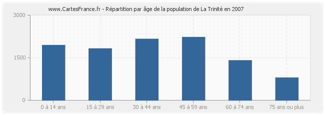 Répartition par âge de la population de La Trinité en 2007